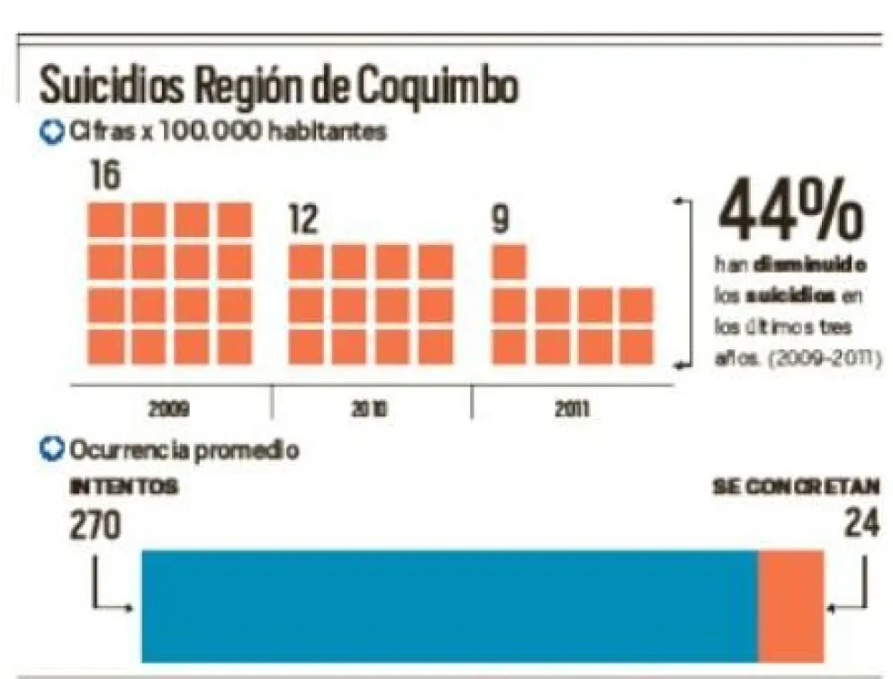 Cantidad De Suicidios En La Regi N Ha Disminuido En Un Por Ciento