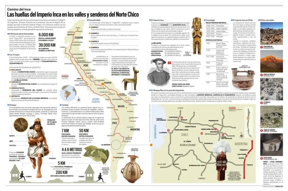 Infografía: Camino del Inca