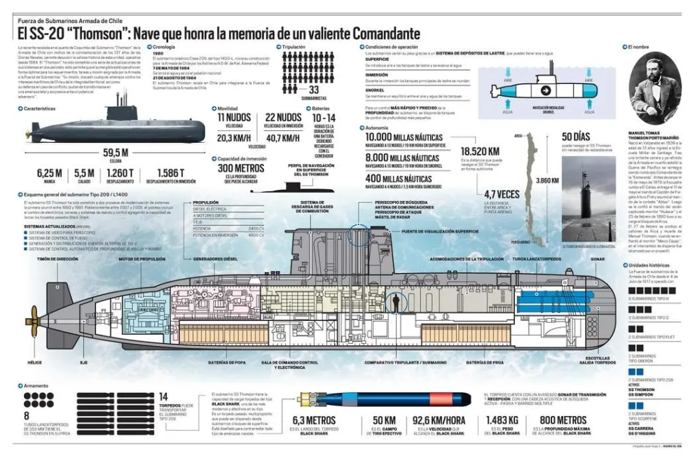 Infografía: SS-20 “Thomson”: Nave que honra la memoria de un valiente Comandante