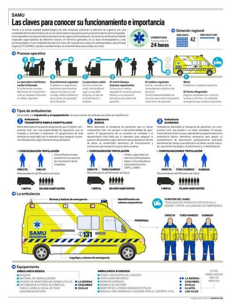 Infografía: SAMU, las claves para entender su funcionamiento
