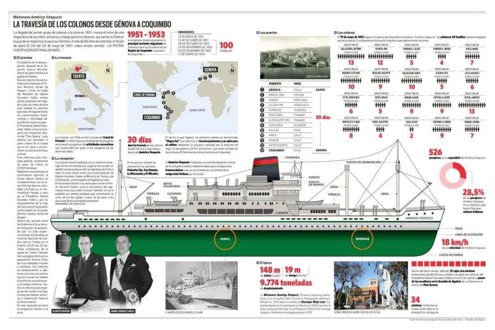 Infografía: La travesía de los colonos italianos desde Génova a Coquimbo