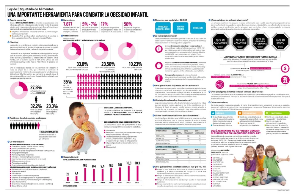Infografía Ley Etiquetado de Alimentos