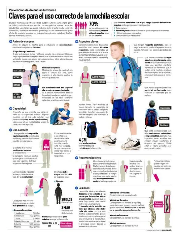 Infografía: Uso correcto de la mochila escolar