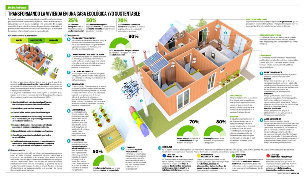 Infografía: Transformando la vivienda en una casa ecológica y sustentable