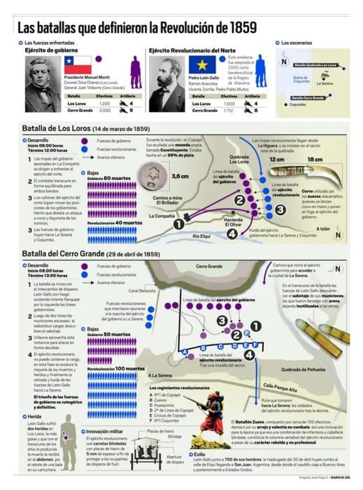 Infografía: Batallas Quebarada Los Loros y Cerro Grande