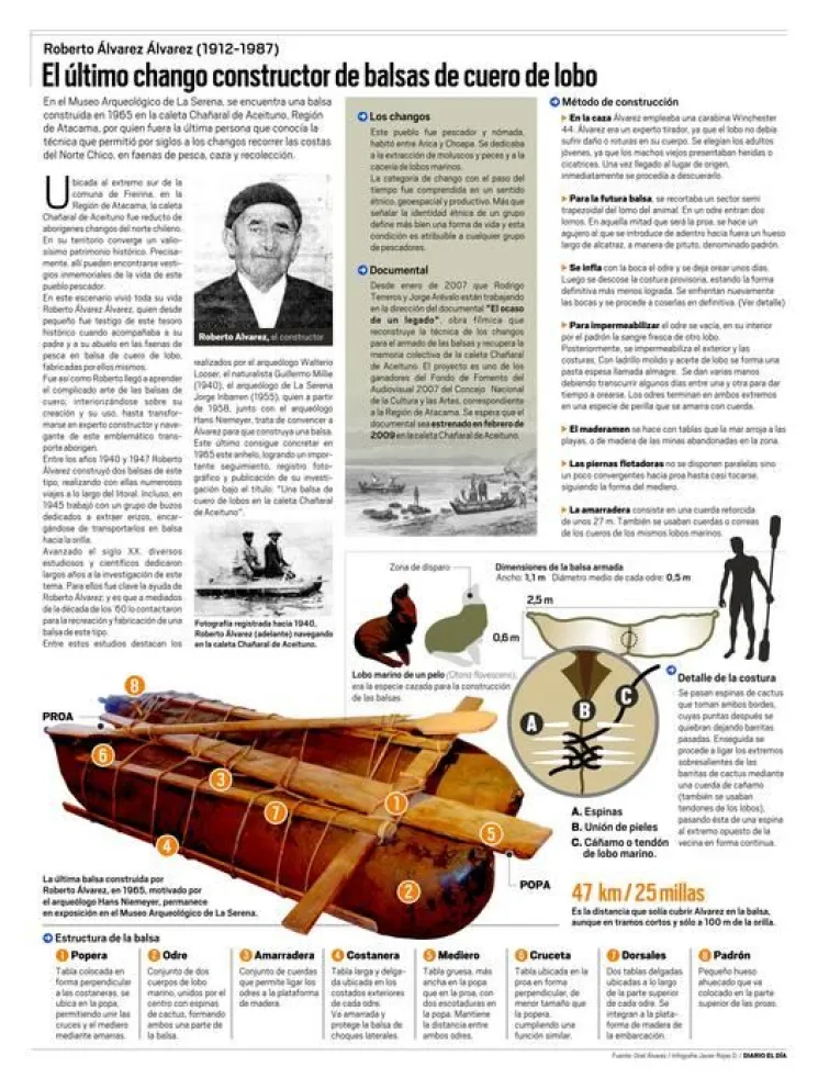 Infografía: El último chango constructor de balsas de cuero de lobo