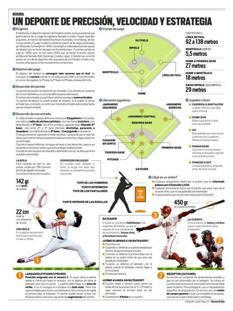 Infografía: Beisbol: Un deporte de precisión, velocidad y estrategia