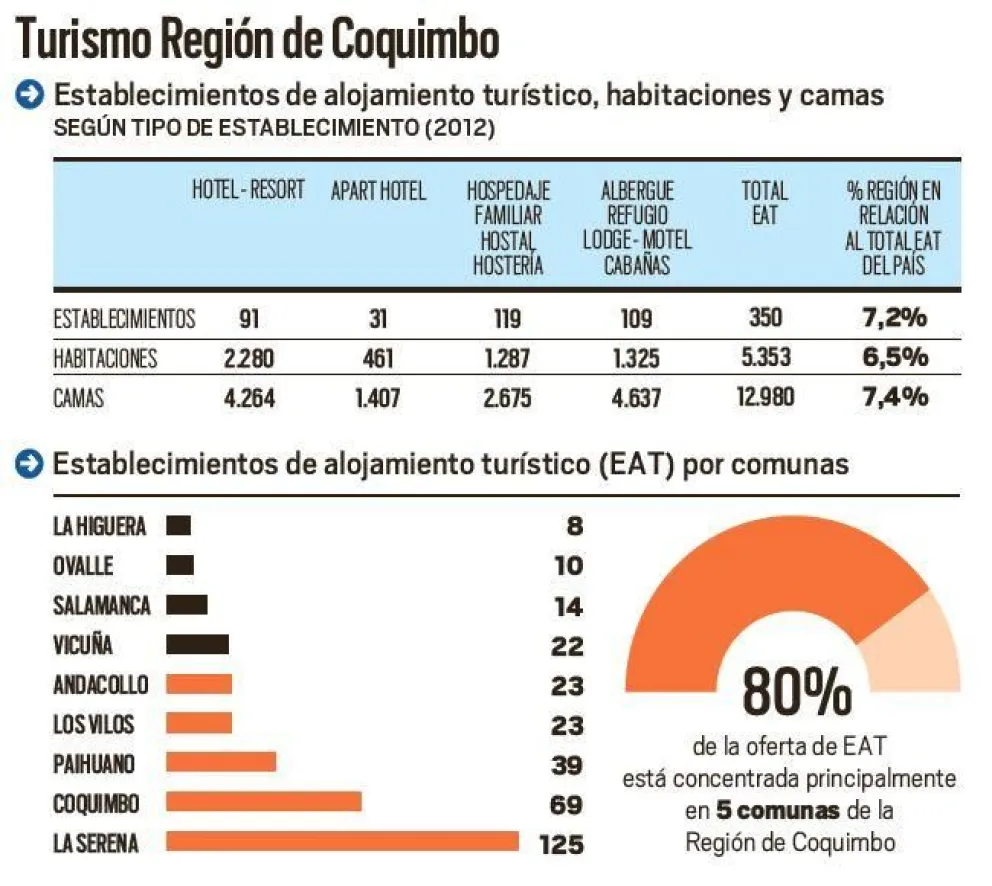 Llegada de turistas a la región de Coquimbo durante el 2013 registra una disminución de 4%