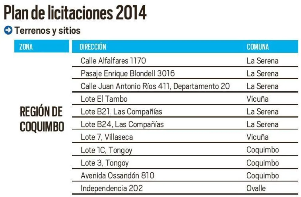 Bienes Nacionales licitará 10 propiedades fiscales durante el 2014 en la región de Coquimbo