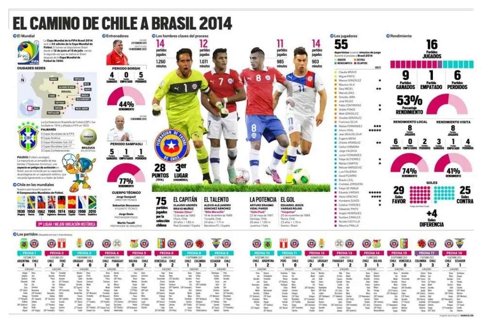 Infografía Clasificación de Chile a Brasil 2014