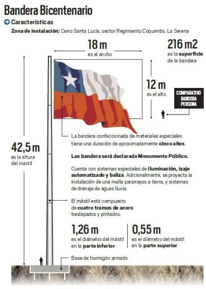 Inician construcción de gigantesca bandera del Bicentenario