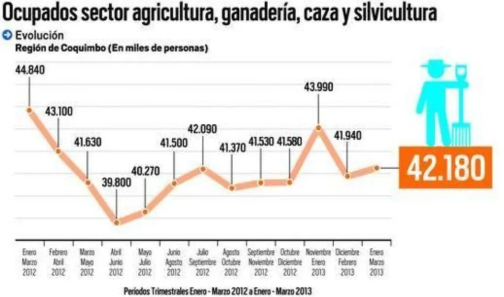 Agricultura pierde cerca de 3 mil puestos de trabajo en los últimos 12 meses
