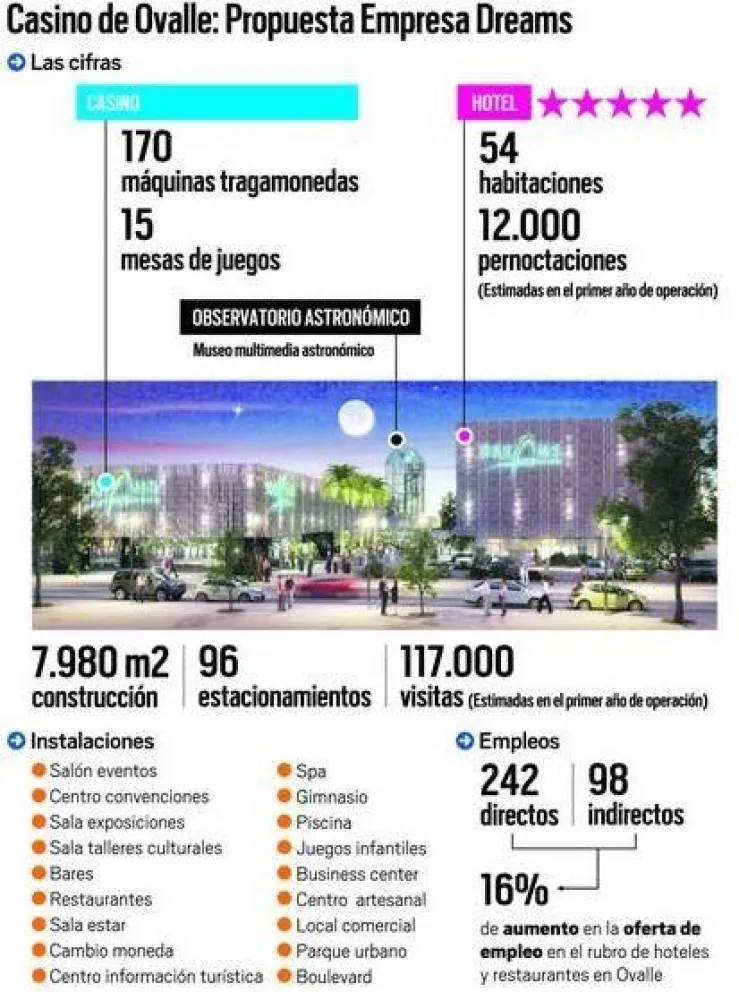 Dreams apuesta por hotel 5 estrellas para casino de Ovalle