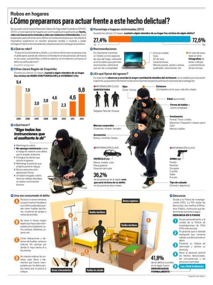 Infografía: Robos en hogares | Diario el Día