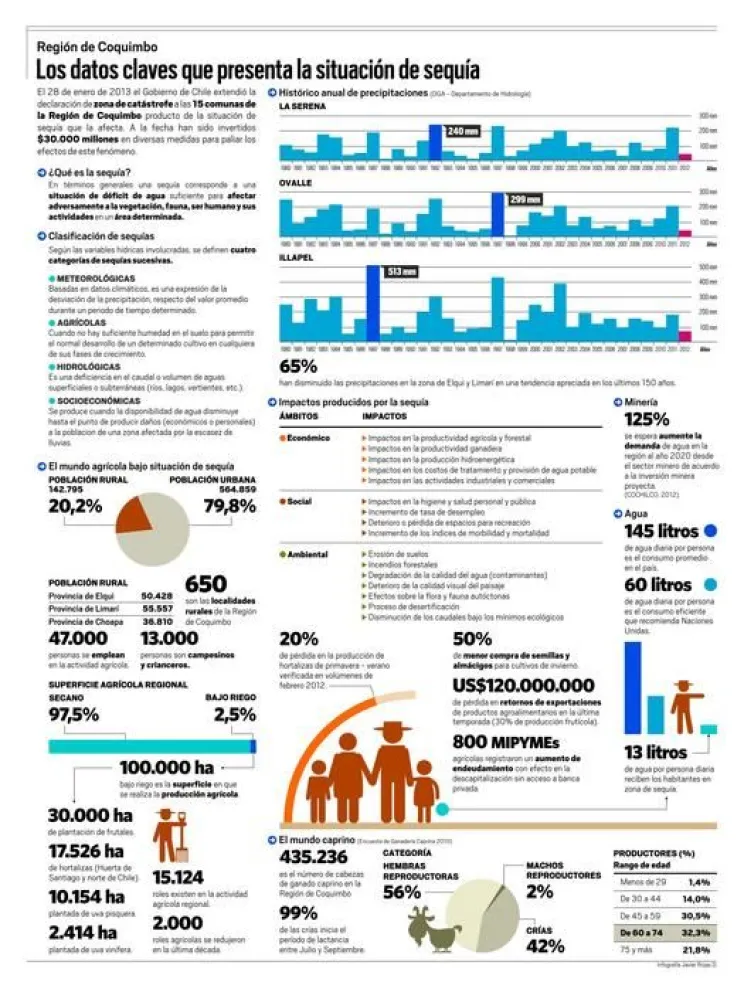 Infografía: Los datos claves que presenta la situación de sequía ...