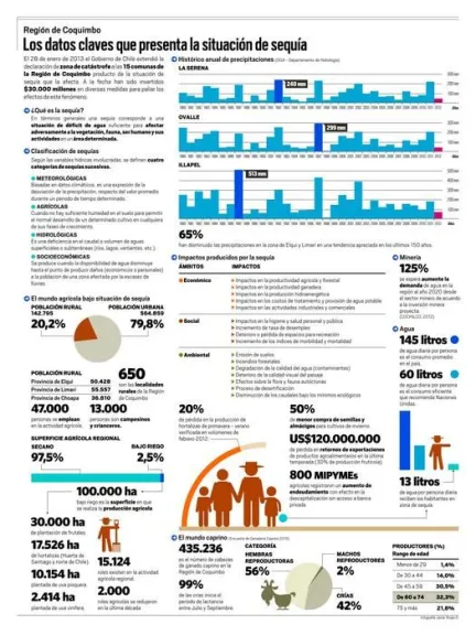 Infografía: Los datos claves que presenta la situación de sequía ...