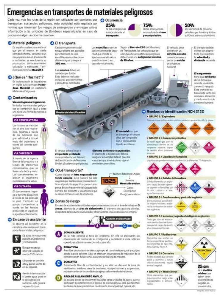Infografía: Emergencias en transportes de materiales peligrosos