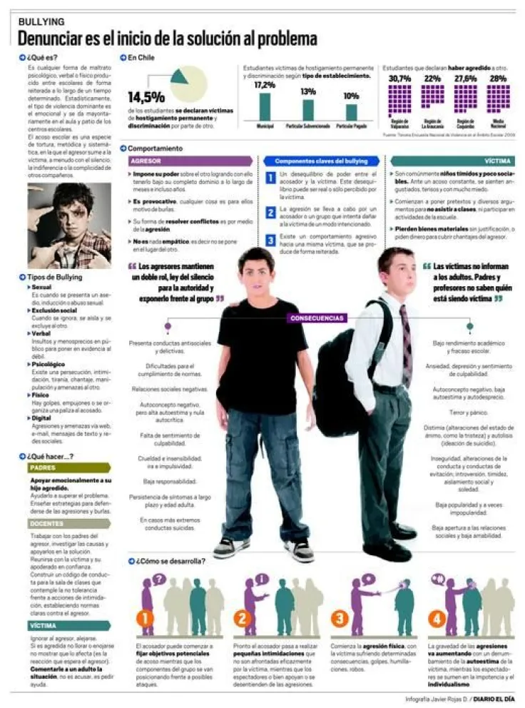 Infografía: Bullying