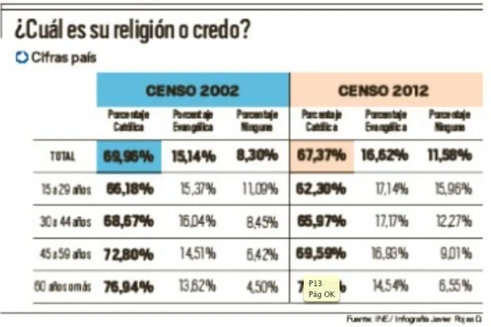 Fieles católicos disminuyen según el Censo 2012