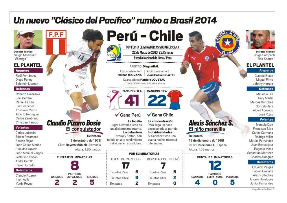 Infografía: Clásico del Pacífico Perú - Chile