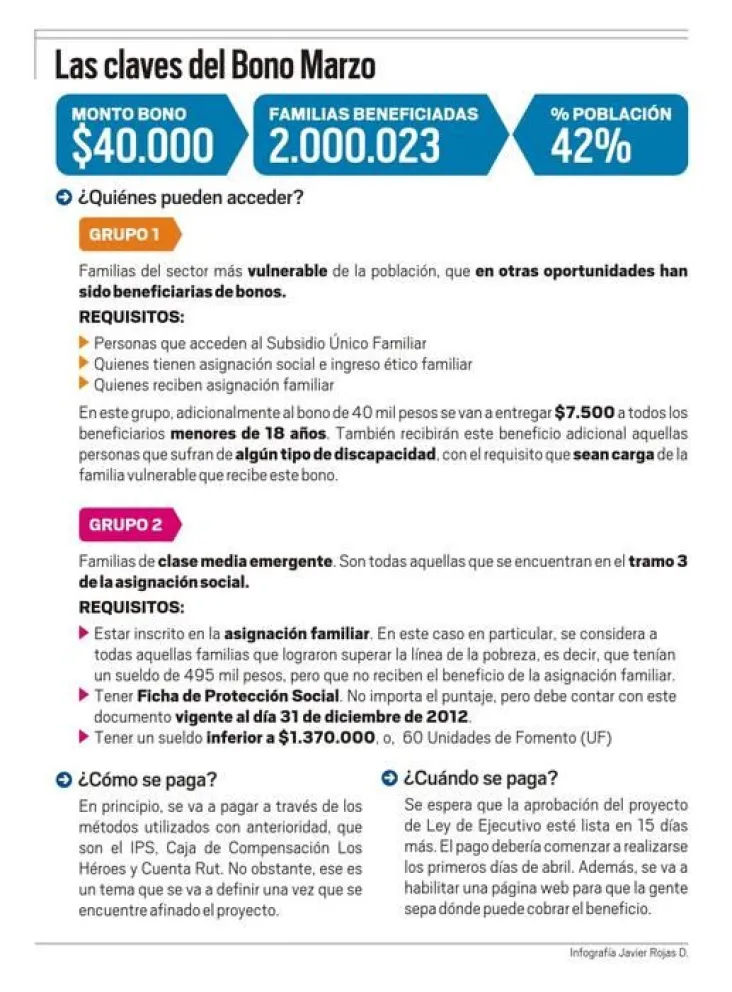 Infografía Bono Marzo