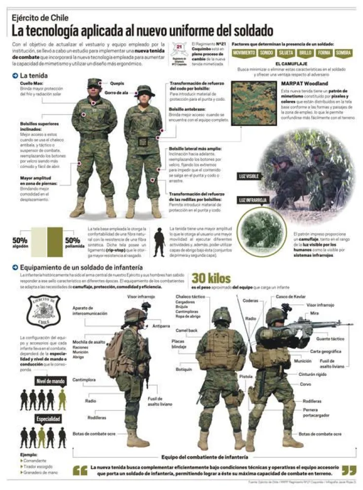 Infografía: Nuevo uniforme Ejército de Chile
