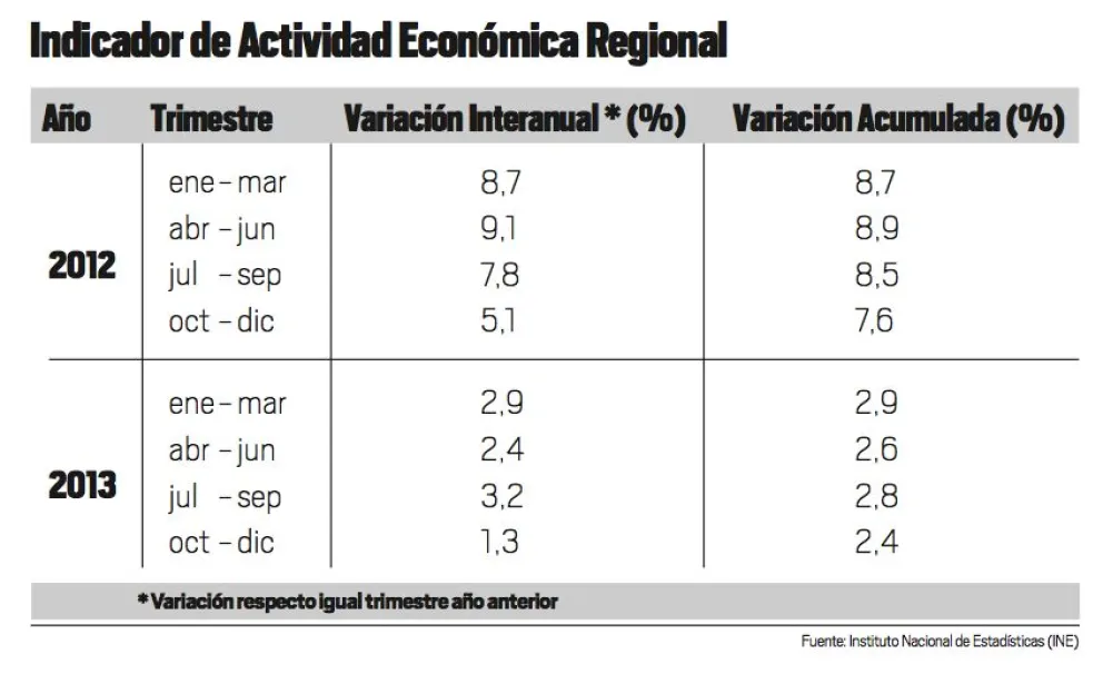 Crecimiento de la región de Coquimbo llega a un 2,4% el 2013 y se ubica bajo las expectativas