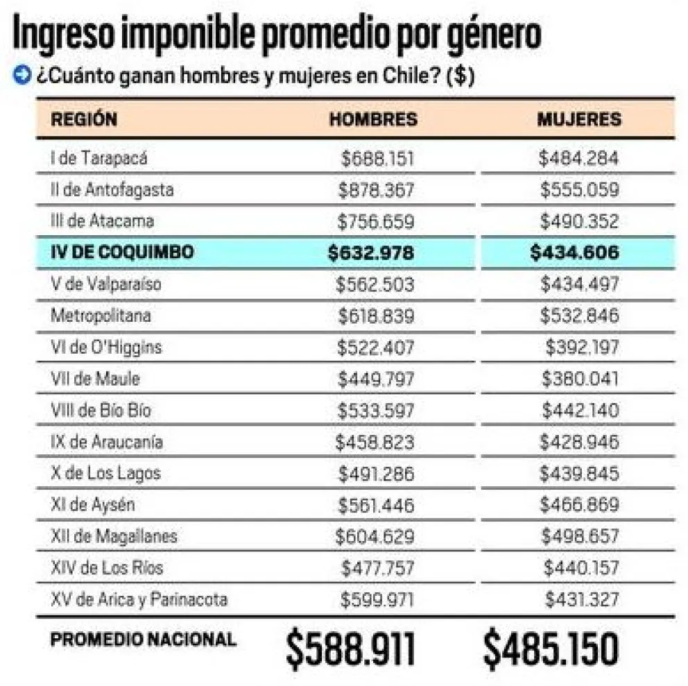 Sueldo promedio de hombres en la región de Coquimbo supera a los de Santiago