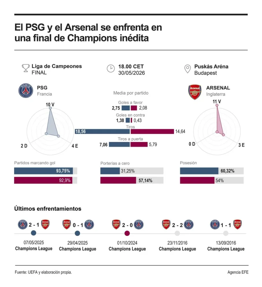 Arsenal quiere ser campeón de Europa por primera vez y para eso deberá superar al equipo francés, que intentará retener la corona. (Foto: EFE)